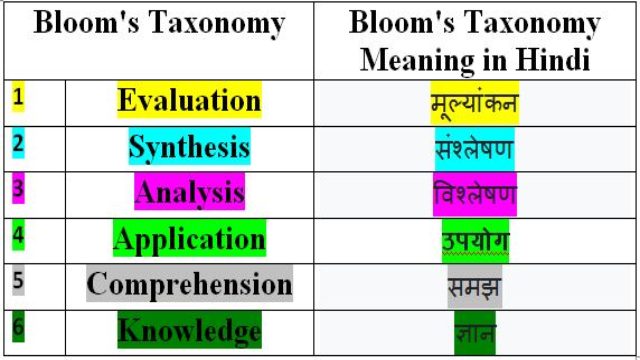 Bloom Taxonomy meaning in Hindi